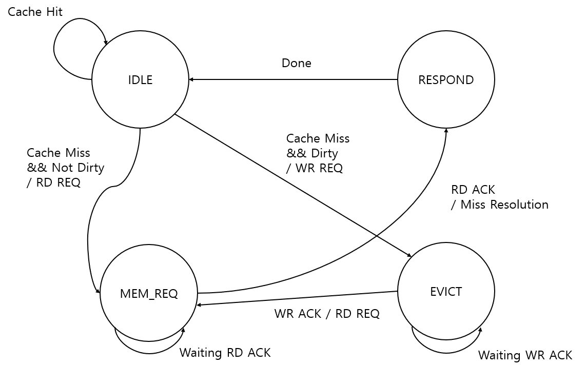 Verilog Pipelining + L1 Cache | 윤아람
