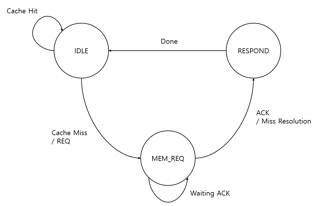 Verilog Pipelining + L1 Cache | 윤아람